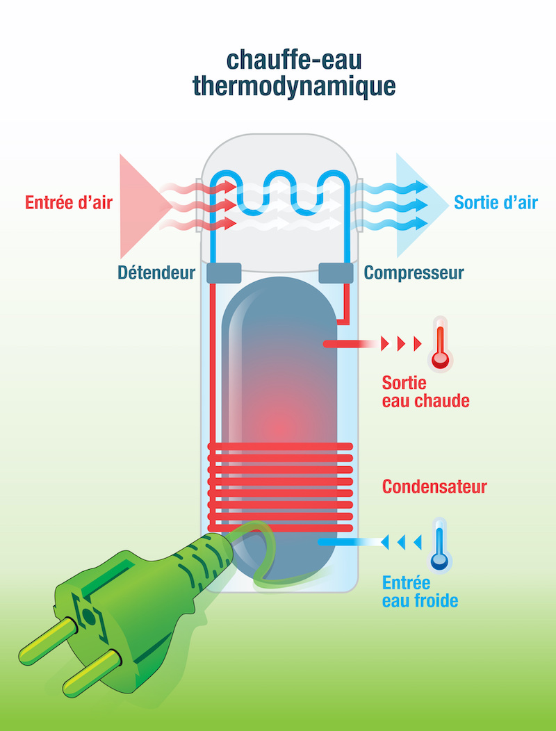 Fonctionnement chauffe eau thermodynamique